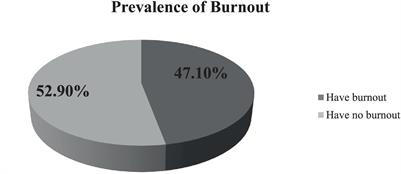 Prevalence of burnout and associated factors among midwives, 2023: institution-based cross-sectional study